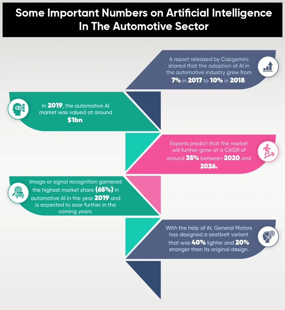 Some Important Numbers on Artificial Intelligence In The Automotive Sector